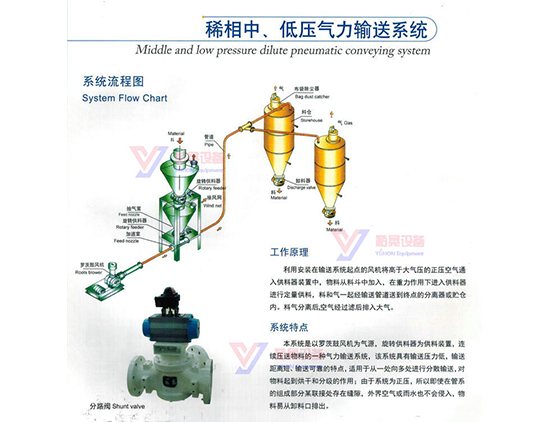 稀相中、低壓氣力輸送系統(tǒng)