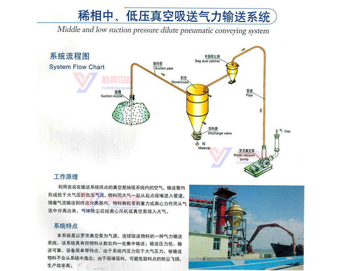 稀相中、低壓真空吸送氣力輸送系統(tǒng)